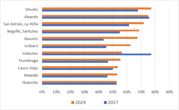 Barrios preferidos para vivir en Bilbao 2024